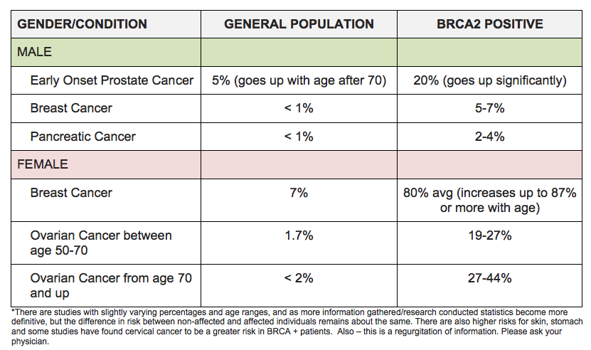 BRCA2 Chart